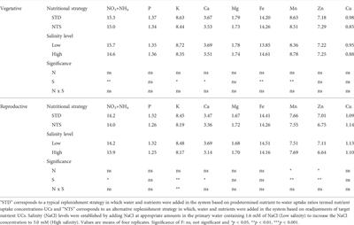 Validating a smart nutrient solution replenishment strategy to save water and nutrients in hydroponic crops